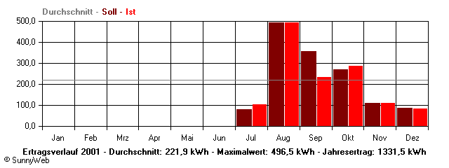 Grafik Jahresertrag