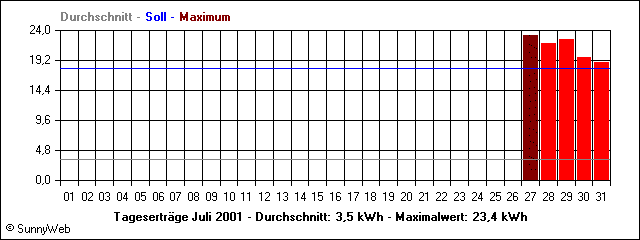 Tagesertr&auml;ge Juli 2001