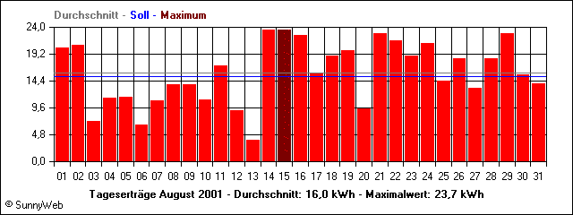 Tagesertr&auml;ge August 2001