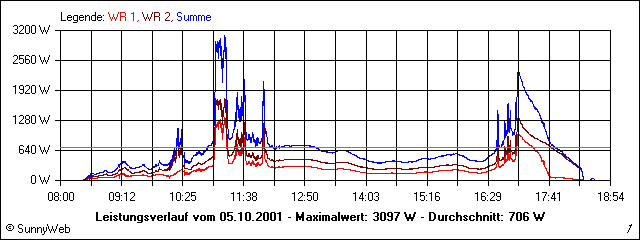 Leistungsverlauf