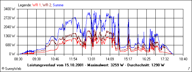 Leistungsverlauf