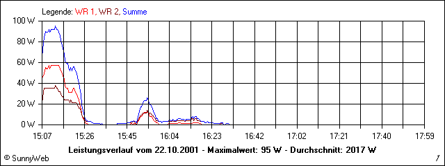 Leistungsverlauf