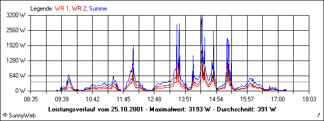 Leistungsverlauf