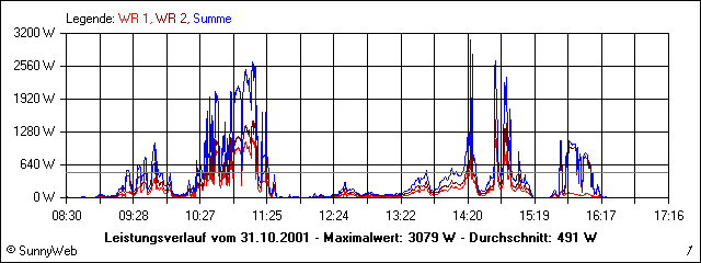 Leistungsverlauf
