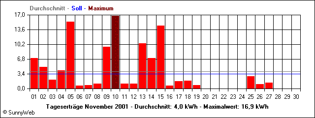 Tagesertr&auml;ge November 2001