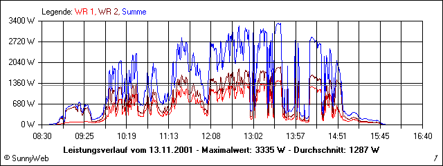 Leistungsverlauf