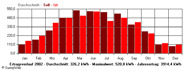 Grafik Jahresertrag