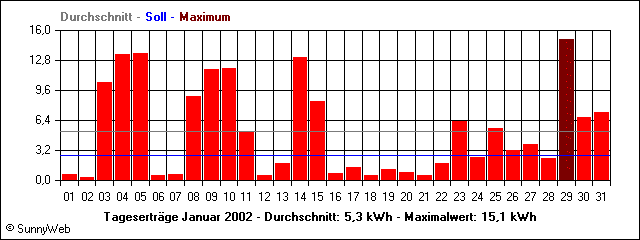Tagesertr&auml;ge Januar 2002