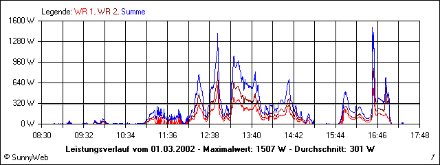 Leistungsverlauf