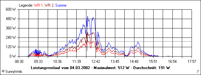 Leistungsverlauf