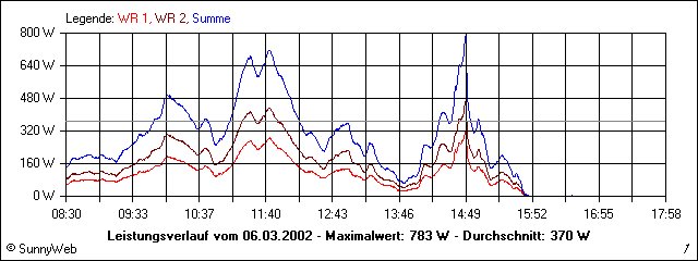 Leistungsverlauf