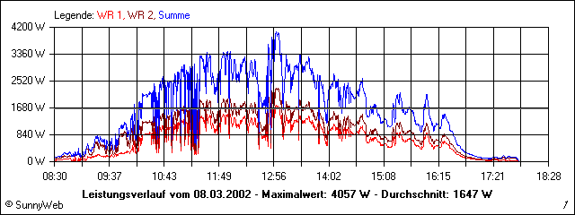 Leistungsverlauf