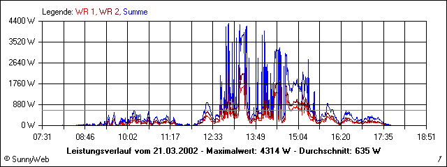 Leistungsverlauf