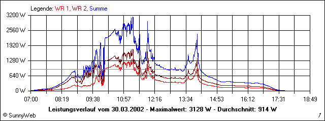 Leistungsverlauf