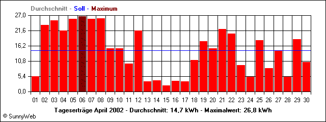 Tagesertr&auml;ge April 2002