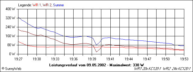 Leistungsverlauf