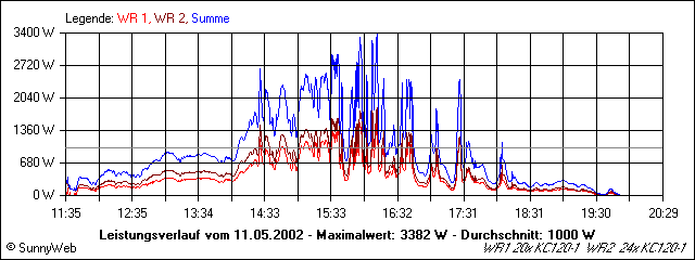 Leistungsverlauf