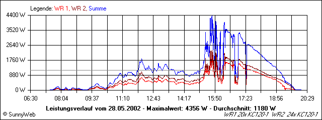 Leistungsverlauf