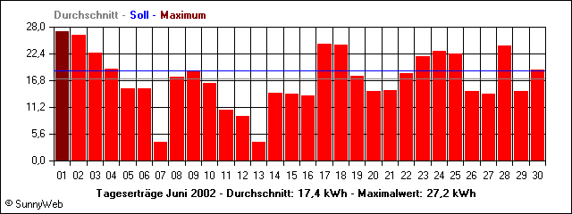 Tagesertr&auml;ge Juni 2002