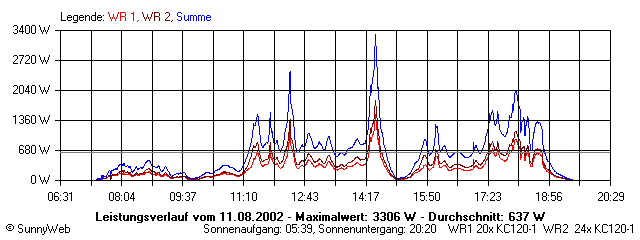 Grafik Tagesertrag