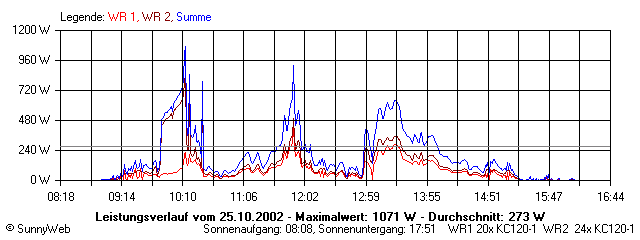 Grafik Tagesertrag