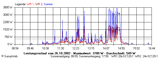 Grafik Tagesertrag