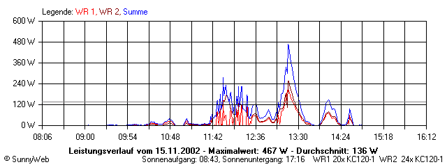 Grafik Tagesertrag