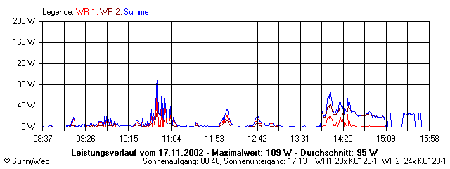 Grafik Tagesertrag