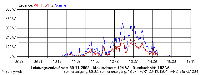 Grafik Tagesertrag