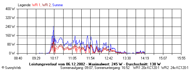 Grafik Tagesertrag