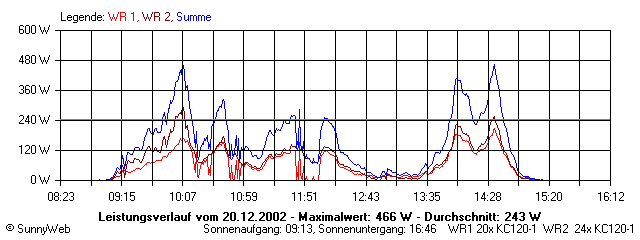 Grafik Tagesertrag