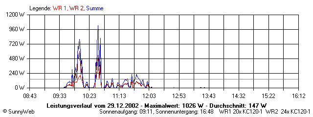 Grafik Tagesertrag