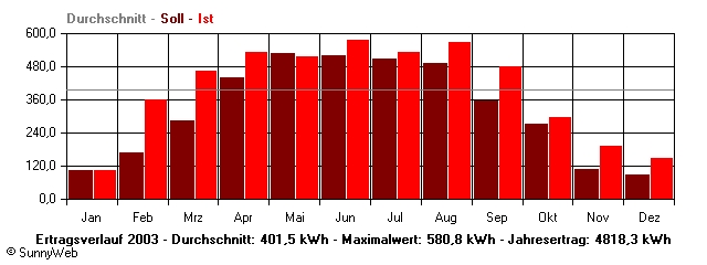 Grafik Jahresertrag
