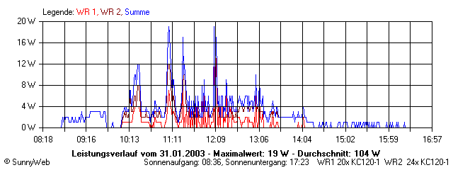 Grafik Tagesertrag