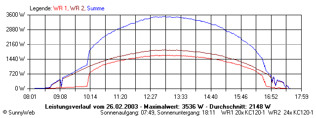 Grafik Tagesertrag