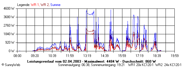 Grafik Tagesertrag