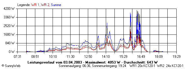 Grafik Tagesertrag