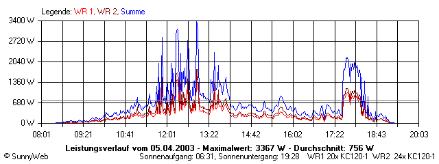 Grafik Tagesertrag