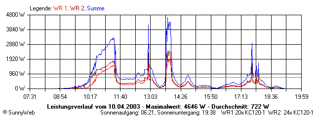 Grafik Tagesertrag