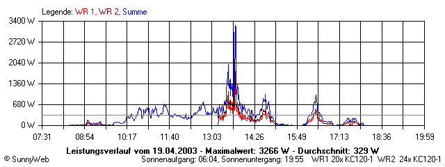 Grafik Tagesertrag