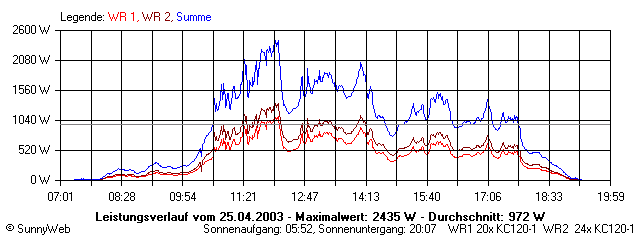 Grafik Tagesertrag