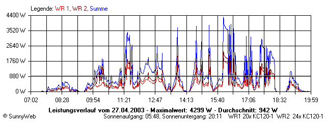 Grafik Tagesertrag