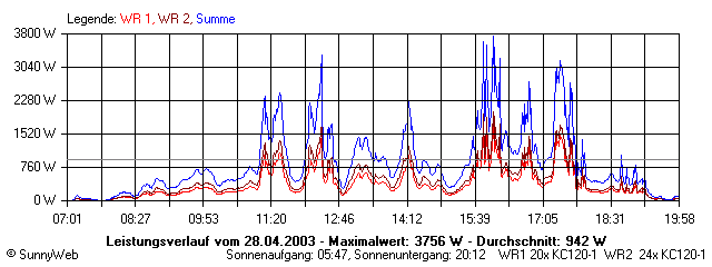 Grafik Tagesertrag