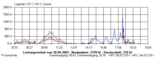 Grafik Tagesertrag