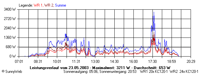 Grafik Tagesertrag