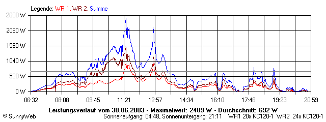 Grafik Tagesertrag