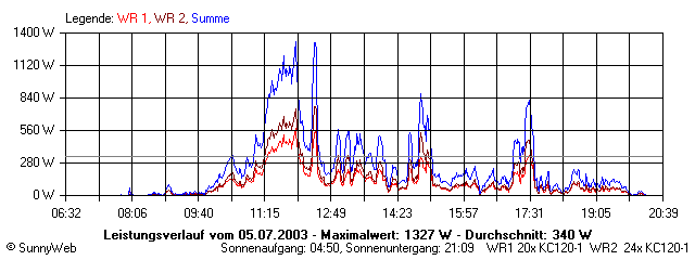 Grafik Tagesertrag
