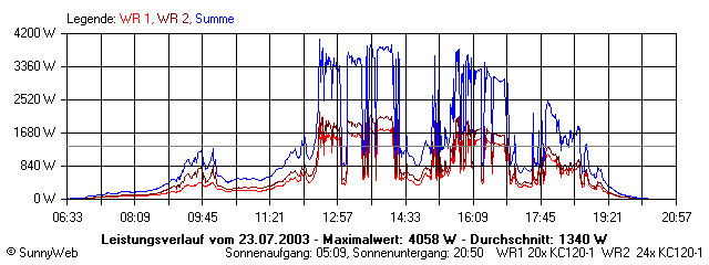 Grafik Tagesertrag
