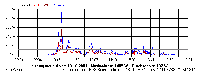 Grafik Tagesertrag