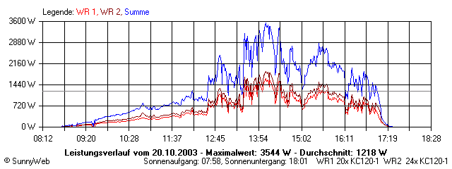 Grafik Tagesertrag
